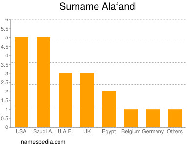 Familiennamen Alafandi