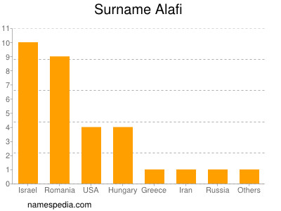 Familiennamen Alafi