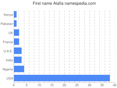 prenom Alafia