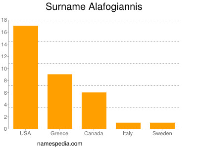 Familiennamen Alafogiannis
