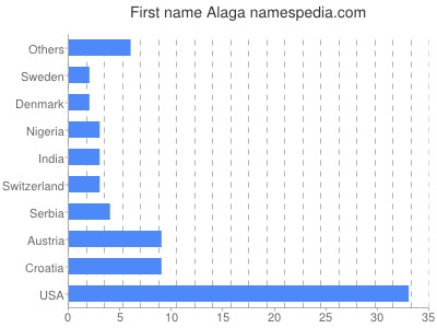 Vornamen Alaga