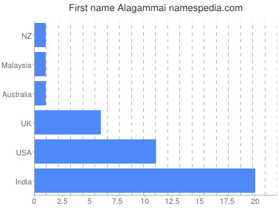 Vornamen Alagammai