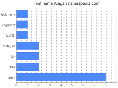 prenom Alagan