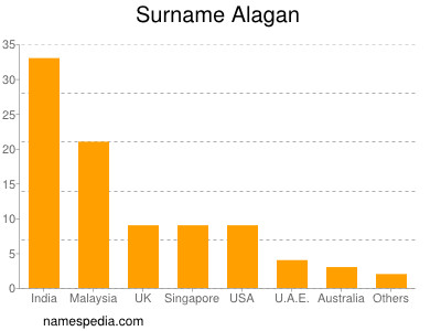 Familiennamen Alagan