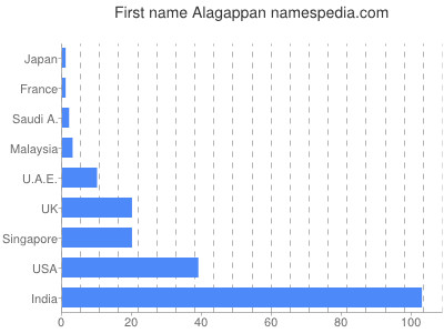 Vornamen Alagappan