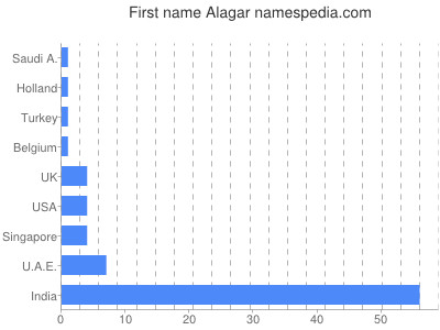 Given name Alagar