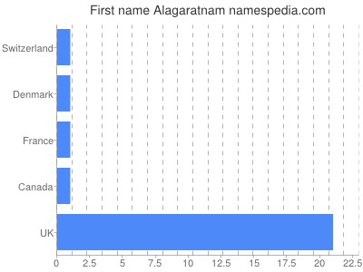 Vornamen Alagaratnam