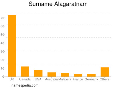 Familiennamen Alagaratnam