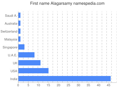 Vornamen Alagarsamy