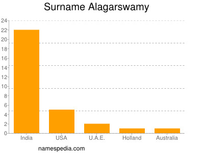 Surname Alagarswamy