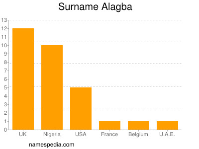 Surname Alagba