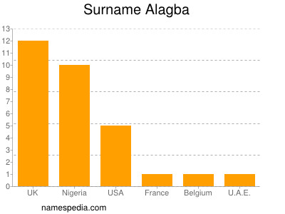 Familiennamen Alagba