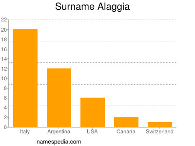 Familiennamen Alaggia