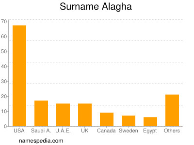 Familiennamen Alagha