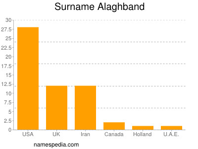 Familiennamen Alaghband