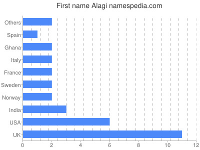 Vornamen Alagi