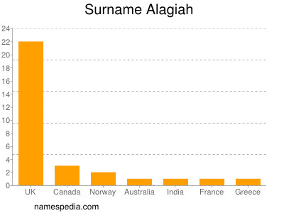 Familiennamen Alagiah