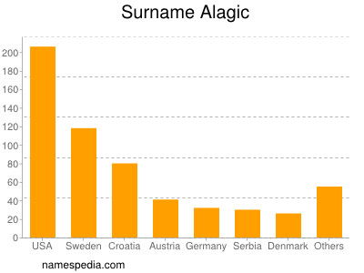 Surname Alagic