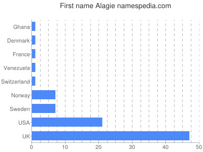 Vornamen Alagie
