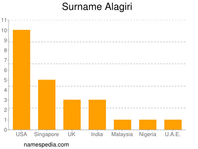 Familiennamen Alagiri