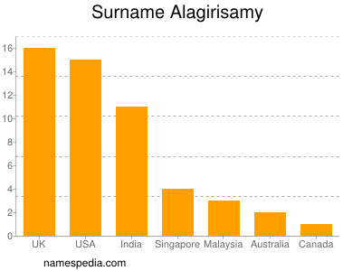 Familiennamen Alagirisamy
