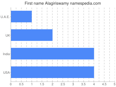 Vornamen Alagiriswamy