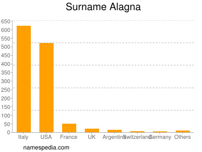 Familiennamen Alagna