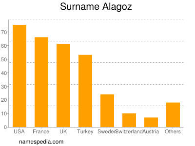 Familiennamen Alagoz