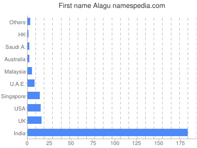 Vornamen Alagu
