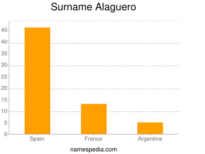 Familiennamen Alaguero