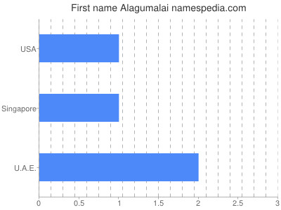 Vornamen Alagumalai