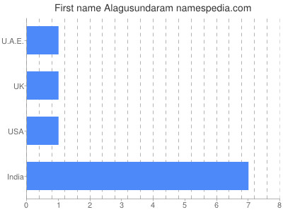 Vornamen Alagusundaram