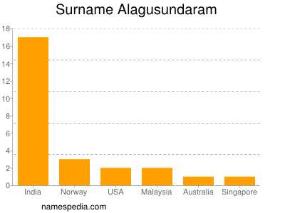 Familiennamen Alagusundaram