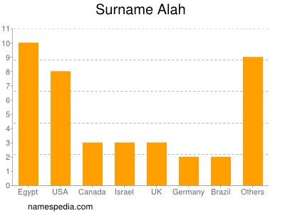 Surname Alah