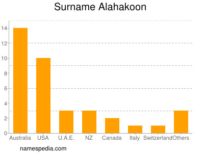 Familiennamen Alahakoon