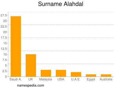 Familiennamen Alahdal