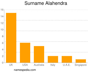 Familiennamen Alahendra