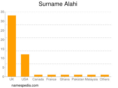 Familiennamen Alahi