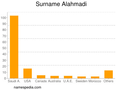 Familiennamen Alahmadi