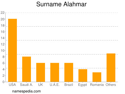 Familiennamen Alahmar