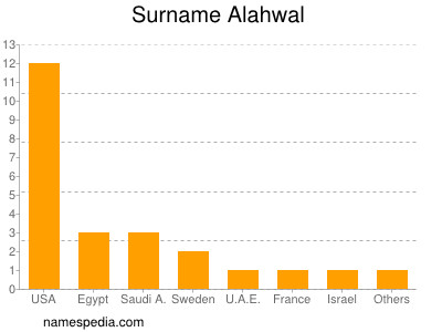 Familiennamen Alahwal