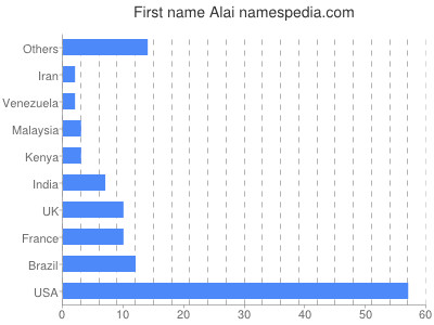 Given name Alai