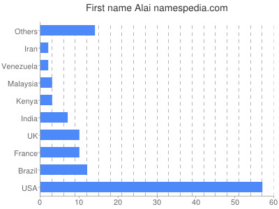 prenom Alai