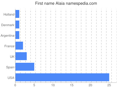 Vornamen Alaia