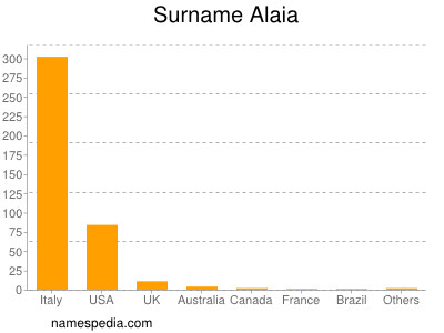 Familiennamen Alaia