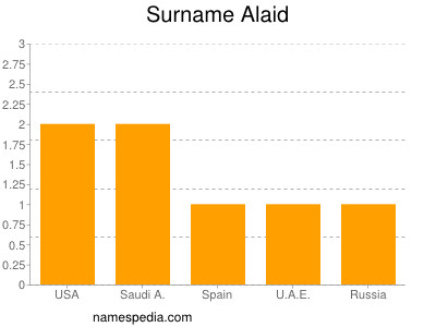 Familiennamen Alaid