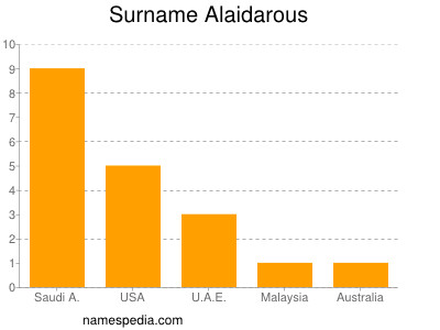 Familiennamen Alaidarous