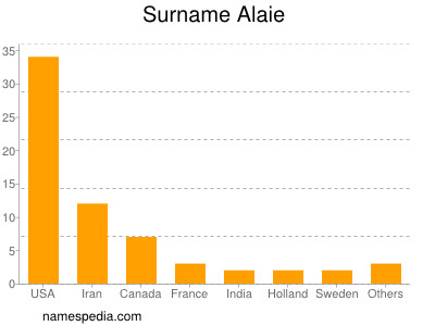 Surname Alaie