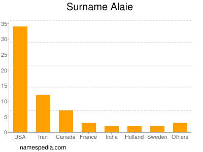 Familiennamen Alaie