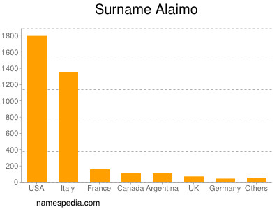 nom Alaimo